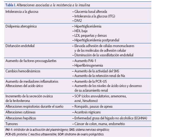 Tabla I. Alteraciones asociadas a la resistencia a la insulina